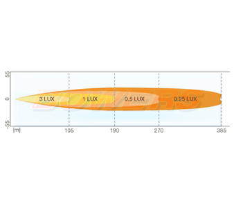 OSRAM LEDriving Lightbar SX180-SP Beam Pattern